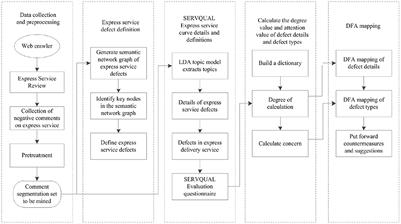 Research on express service defect evaluation based on semantic network diagram and SERVQUAL model